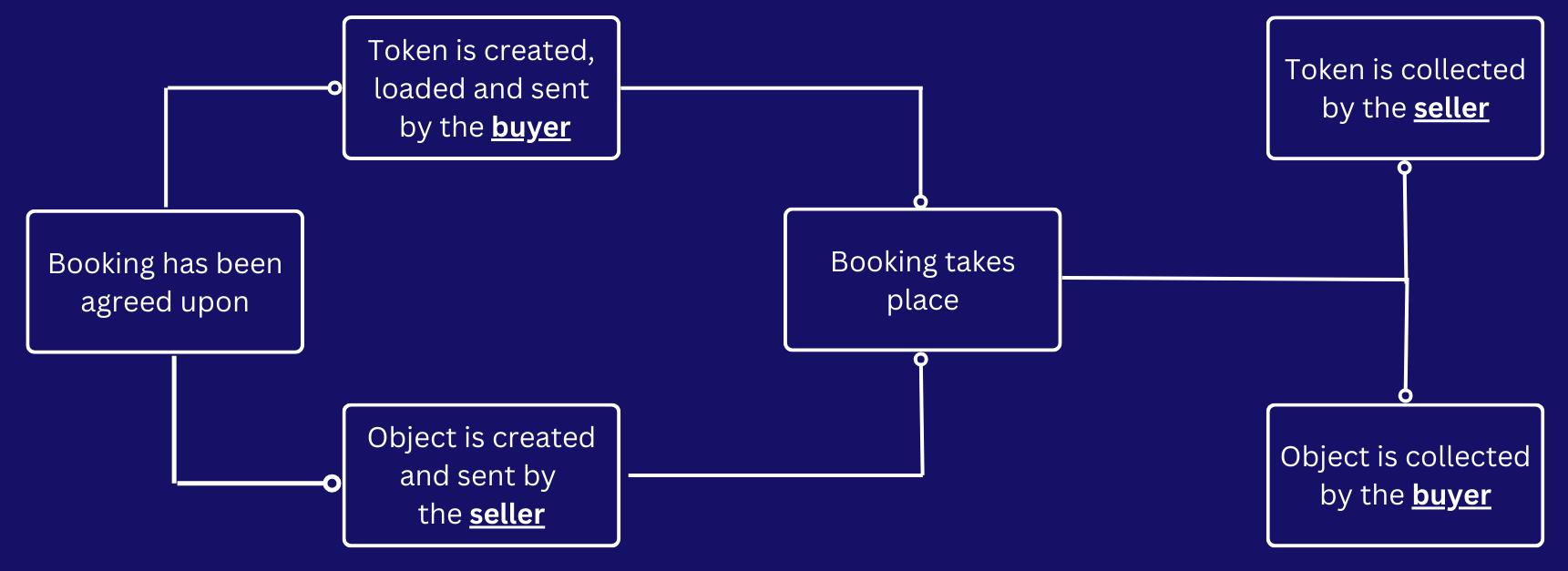 Seller initiate connection with buyer (2).png